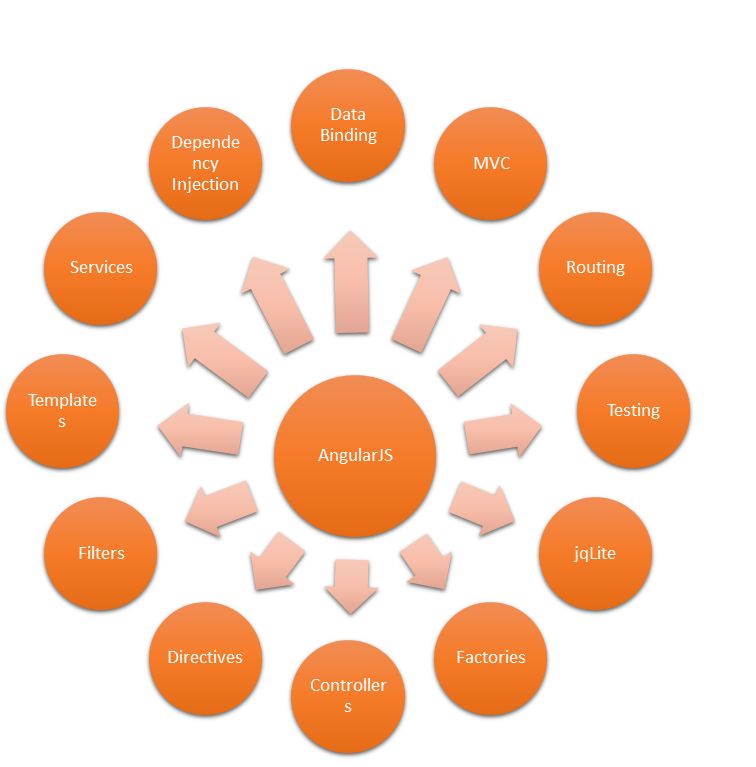 description of AngularJS